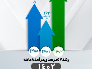 رشد ۵۷ درصدی درآمد ۸ ماهه ۱۴۰۲