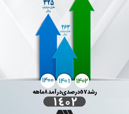 رشد ۵۷ درصدی درآمد ۸ ماهه ۱۴۰۲