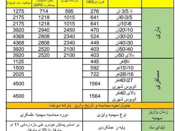 سهمیه سوخت ناوگان باری دیزلی شهری کاهش می یابد