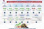 رشد چشمگیر شرکت معدنی وصنعتی گهرزمین