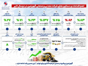 رشد چشمگیر شرکت معدنی وصنعتی گهرزمین