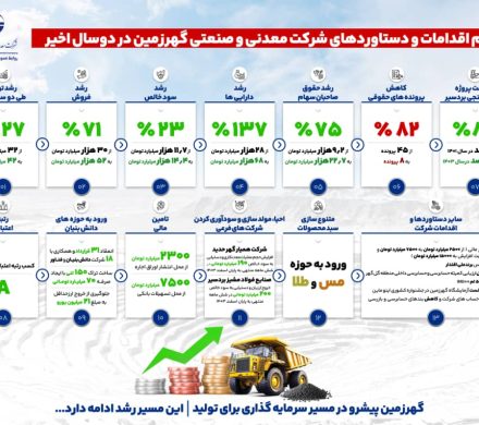 رشد چشمگیر شرکت معدنی وصنعتی گهرزمین