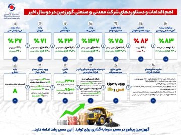 اهم اقدامات و دستاوردهای شرکت صنعتی معدنی گهر زمین در دو سال اخیر