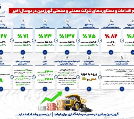 اهم اقدامات و دستاوردهای شرکت صنعتی معدنی گهر زمین در دو سال اخیر