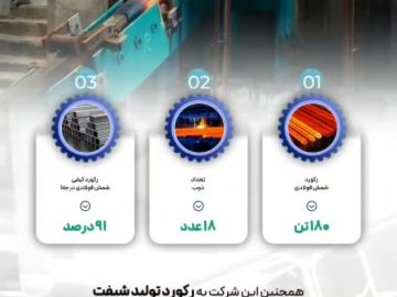 شرکت حدید پویا توسن سمنگان از شرکت های زیر مجموعه گهرزمین به رکورد تولید روزانه شمش فولادی به میزان۱۸۰ تن دست یافت.