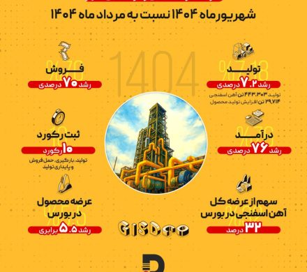 رشد ۷.۲ درصدی تولید و ۷۰ درصدی فروش در شرکت توسعه آهن و فولاد گل‌گهر