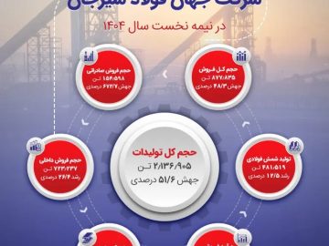 عملکرد درخشان جهان فولاد سیرجان در نیمه نخست ۱۴۰۴