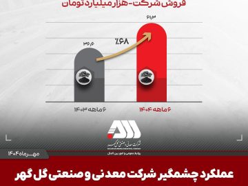 تولید و فروش چشمگیر گل گهر در شش ماهه اول سال