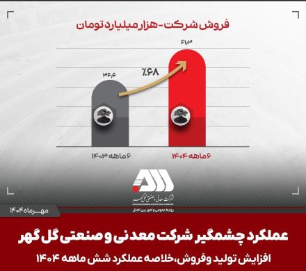 تولید و فروش چشمگیر گل گهر در شش ماهه اول سال