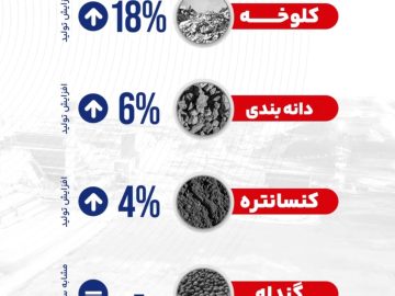 محصولات شرکت معدنی و صنعتی گهرزمین