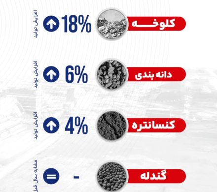 محصولات شرکت معدنی و صنعتی گهرزمین