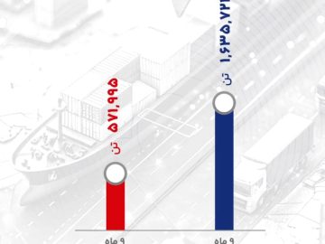 گزارش رشد صادراتی گهرزمین در ۹ ماهه سال مالی ۱۴۰۴