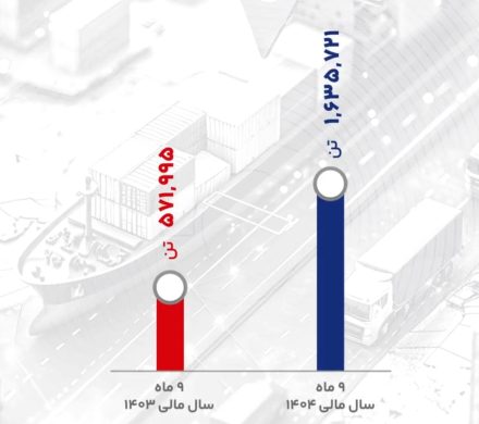  گزارش رشد صادراتی گهرزمین در ۹ ماهه سال مالی ۱۴۰۴